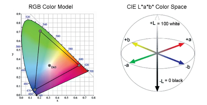 Comparison of RGB color space versus LAB color space for skin tone analysis, showing how LAB separates lightness from color information